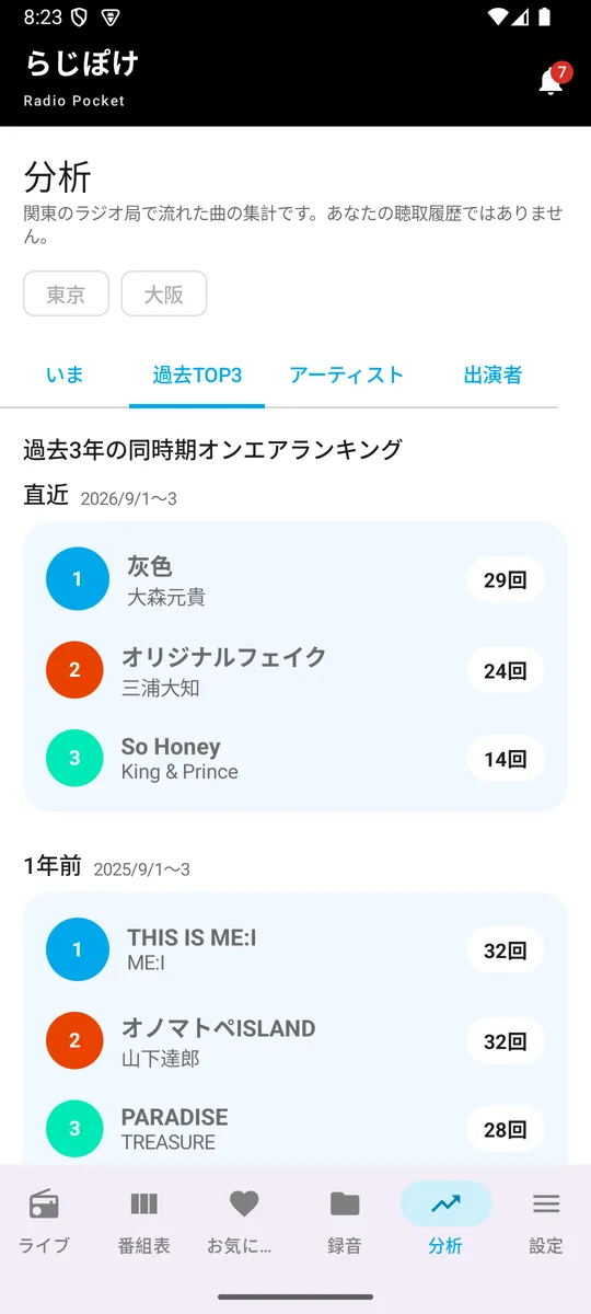 過去TOP3